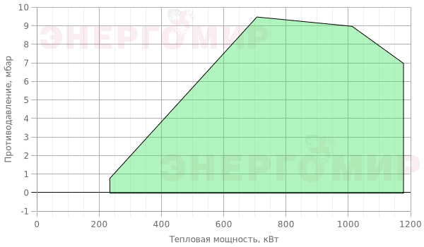 График мощности горелки ExEco двухступенчатая прогрессивная RS 100 TL График мощности горелки ExEco двухступенчатая прогрессивная RS 100 TL