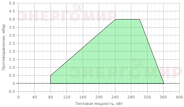 График мощности горелки Elco VECTRON G 3 Duo Plus VG3.350 DP E KN d3/4" - Rp1" График мощности горелки Elco VECTRON G 3 Duo Plus VG3.350 DP E KN d3/4" - Rp1"
