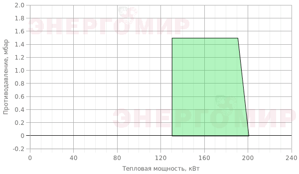 График мощности горелки Elco VECTRON G 2 VG2.200 KN d3/4" - Rp3/4" График мощности горелки Elco VECTRON G 2 VG2.200 KN d3/4" - Rp3/4"