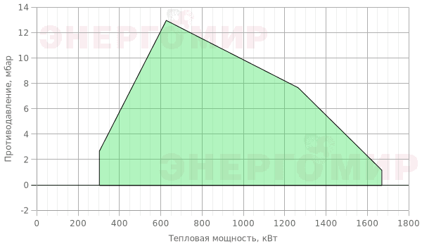 График мощности горелки Cib UNIGAS Tecnopress P71 M-.MD.L.RU.A.8.50.ES График мощности горелки Cib UNIGAS Tecnopress P71 M-.MD.L.RU.A.8.50.ES