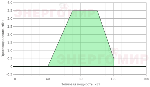 График мощности горелки Ecoflam MAX GAS 120 E PR TL - MB-VEF 407 График мощности горелки Ecoflam MAX GAS 120 E PR TL - MB-VEF 407