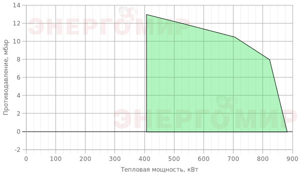 График мощности горелки Oroflam Z 3 График мощности горелки Oroflam Z 3
