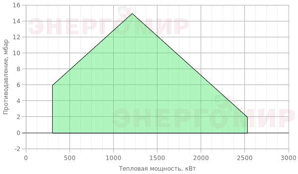 График мощности горелки Ecostar ECO 55 G C 3a NG (EMS) График мощности горелки Ecostar ECO 55 G C 3a NG (EMS)
