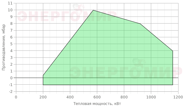 График мощности горелки Alphatherm Gamma GAS P 100/M CE TC + R. CE D1" 1/2-FS50
