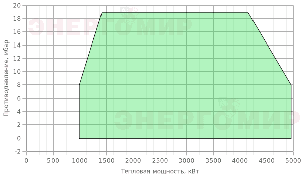График мощности горелки Therminator T-3.490 GL.TB.E.65 График мощности горелки Therminator T-3.490 GL.TB.E.65