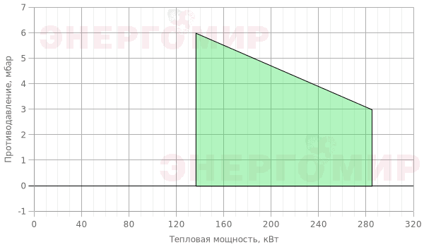 График мощности горелки FBR FNDP 25/2 TC График мощности горелки FBR FNDP 25/2 TC