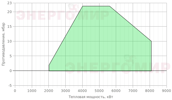 График мощности горелки Cib UNIGAS Cinquecento KR525 MP.MD.S.RU.A.8.80 График мощности горелки Cib UNIGAS Cinquecento KR525 MP.MD.S.RU.A.8.80