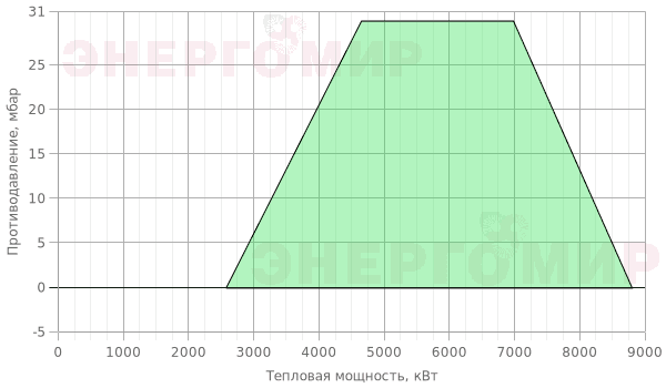 График мощности горелки Cib UNIGAS Mille KR1025 MP.MD.S.RU.A.8.65 График мощности горелки Cib UNIGAS Mille KR1025 MP.MD.S.RU.A.8.65