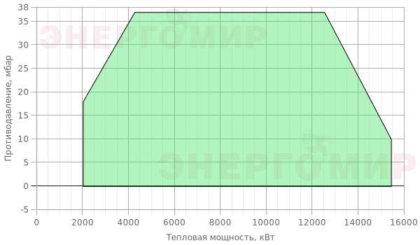 График мощности горелки Alphatherm Gamma K 1500/M TL EL+ R. CE-CTQ DN100-S-F100 График мощности горелки Alphatherm Gamma K 1500/M TL EL+ R. CE-CTQ DN100-S-F100
