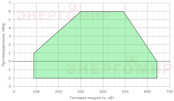 График мощности горелки Pikinno ГГБ-0,63 ЦМ-25 График мощности горелки Pikinno ГГБ-0,63 ЦМ-25