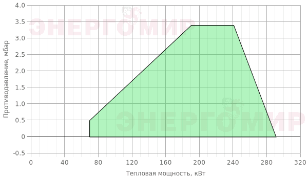 График мощности горелки Elco VECTRON G 3 Duo Plus VG3.290 DP KN d1"1/4 - Rp1"1/4 График мощности горелки Elco VECTRON G 3 Duo Plus VG3.290 DP KN d1"1/4 - Rp1"1/4