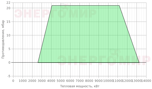 График мощности горелки Cib UNIGAS Mille RG1040 G-.PR.S.RU.A График мощности горелки Cib UNIGAS Mille RG1040 G-.PR.S.RU.A