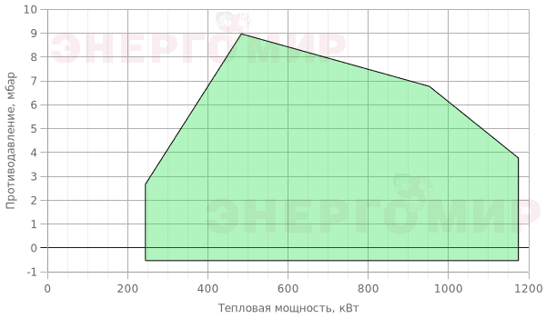 График мощности горелки Alphatherm Gamma FGP 100 /2 TLK График мощности горелки Alphatherm Gamma FGP 100 /2 TLK