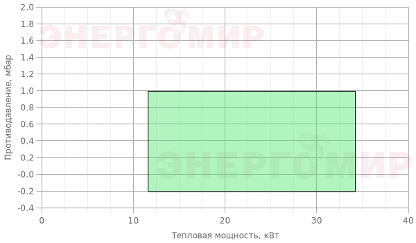 График мощности горелки FBR GAS X0 THLS График мощности горелки FBR GAS X0 THLS