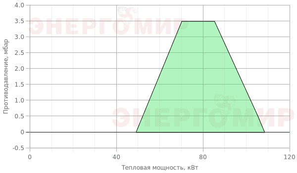 График мощности горелки Ecoflam MAX GAS 105 P TW CV HT TC - MB-DLE 403 График мощности горелки Ecoflam MAX GAS 105 P TW CV HT TC - MB-DLE 403