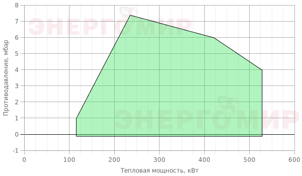 График мощности горелки Alphatherm Gamma K 4/2 TC + R. CE D1"1/2-FS50 График мощности горелки Alphatherm Gamma K 4/2 TC + R. CE D1"1/2-FS50