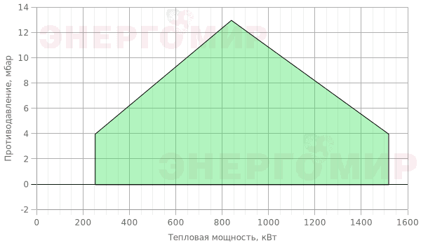 График мощности горелки Ecostar ECO 50 G C 2 График мощности горелки Ecostar ECO 50 G C 2