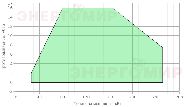 График мощности горелки Alphatherm Gamma FGP 250 /M TL MEC График мощности горелки Alphatherm Gamma FGP 250 /M TL MEC