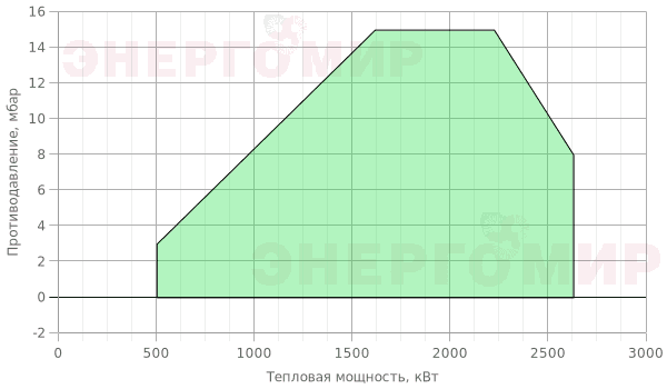 График мощности горелки Baltur TBML ME 260 График мощности горелки Baltur TBML ME 260