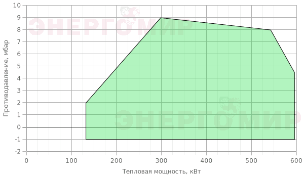 График мощности горелки Riello RL 50/M TL График мощности горелки Riello RL 50/M TL