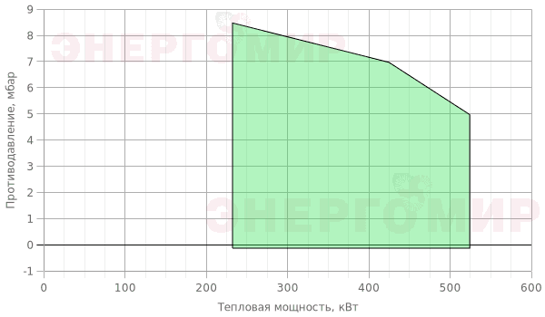 График мощности горелки Alphatherm Gamma GAS XP 60 CE TL + R. CE D1" 1/2-FS50 График мощности горелки Alphatherm Gamma GAS XP 60 CE TL + R. CE D1" 1/2-FS50
