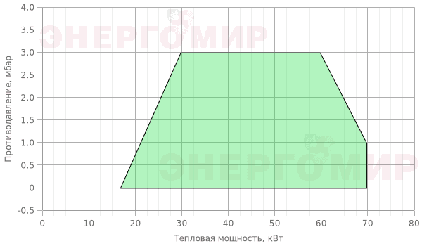 График мощности горелки Ecoflam MAX GAS 70 E PR TC - MB-VEF 407 График мощности горелки Ecoflam MAX GAS 70 E PR TC - MB-VEF 407
