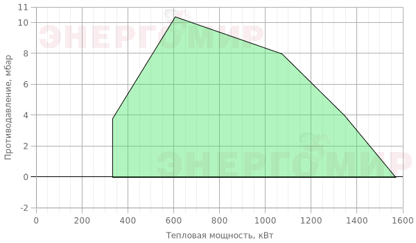 График мощности горелки Cib UNIGAS Tecnopress HP72 MG.PR.S.RU.A.8.65 График мощности горелки Cib UNIGAS Tecnopress HP72 MG.PR.S.RU.A.8.65