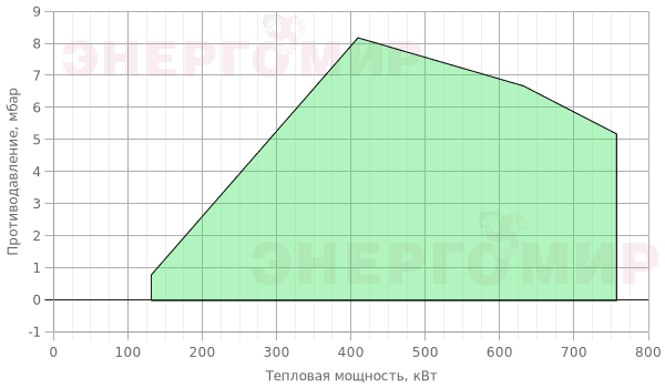 График мощности горелки FBR GAS P 70/2 CE TC + R. CE D1"1/2-FS50 График мощности горелки FBR GAS P 70/2 CE TC + R. CE D1"1/2-FS50