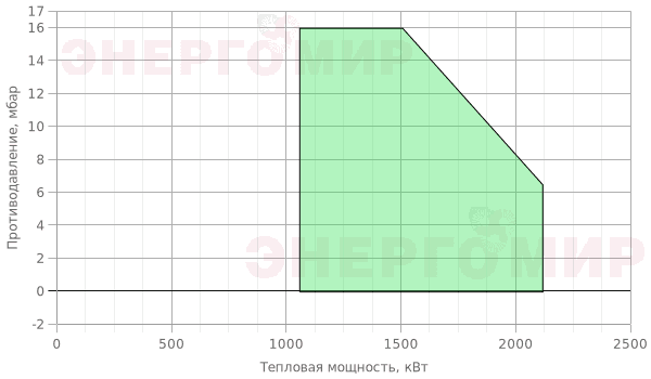 График мощности горелки Cib UNIGAS Novanta PN91 D-.AB.S.RU.A График мощности горелки Cib UNIGAS Novanta PN91 D-.AB.S.RU.A