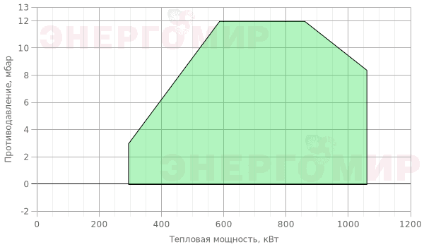 График мощности горелки Cib UNIGAS Tecnopress PN70 D-.PR.S.RU.A График мощности горелки Cib UNIGAS Tecnopress PN70 D-.PR.S.RU.A