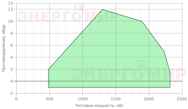График мощности горелки ExEco с электронной модуляцией RS 190/E TC График мощности горелки ExEco с электронной модуляцией RS 190/E TC