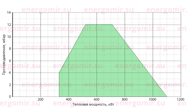 График мощности горелки Cib UNIGAS Tecnopress P60 M-.PR.S.RU.VS.8.50.ES