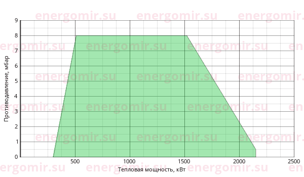 График мощности горелки Cib UNIGAS Tecnopress P73 M-.MD.S.RU.VS.8.50