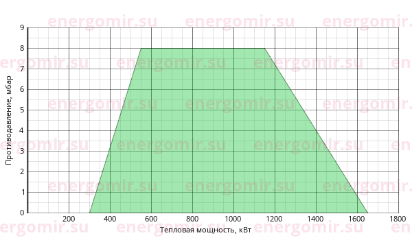 График мощности горелки Cib UNIGAS Tecnopress P72 M-.PR.S.RU.VS.8.65