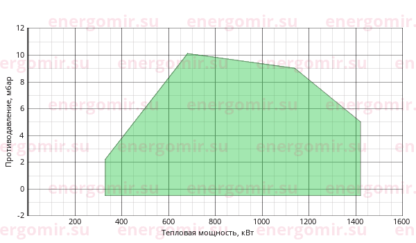 График мощности горелки FBR FNDP 125/M TC