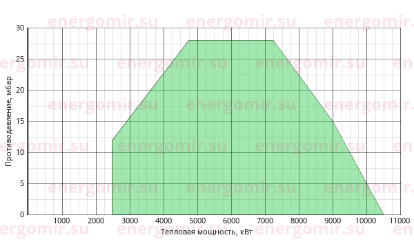 График мощности горелки Ecoflam BLU 10000.1 MD TC - VGD 40.065