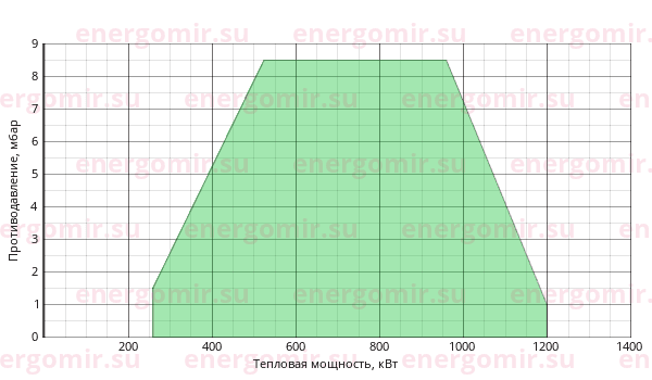 График мощности горелки Ecoflam BLU 1200.1 MD TL - MB-DLE 420