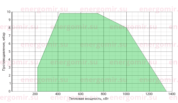 График мощности горелки Giersch MG20/2 -M-L-F-LN KEVII 1 1/2