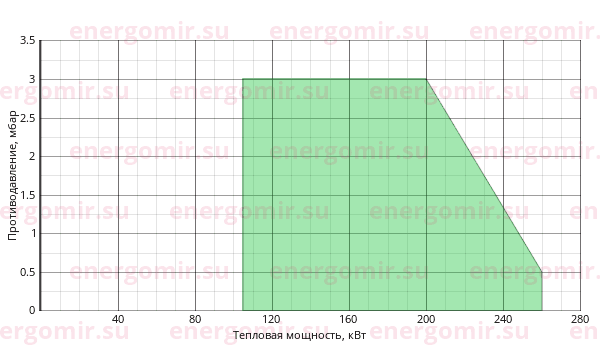 График мощности горелки Giersch RG30 -M-L-N KE25 1