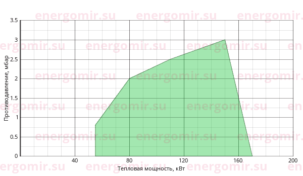График мощности горелки Giersch GG20/1 -M-L-N-LN KEV412 1