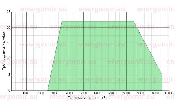 График мощности горелки Baltur GI MIST DSPNM-D 1000