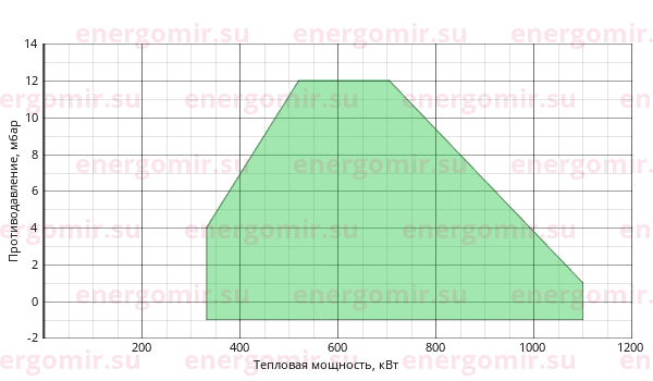 График мощности горелки Cib UNIGAS Tecnopress HP60 MG.PR.S.RU.VS.8.50.EC