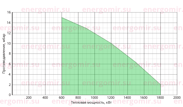 График мощности горелки ILKA IL -7SM-D