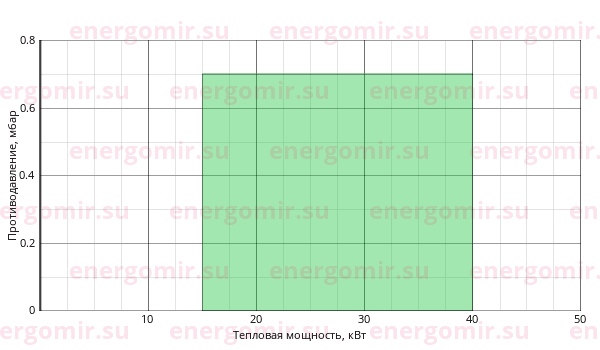 График мощности горелки Elco VECTRON G 1 VG1.40 KN h3/8" - Rp1/2"