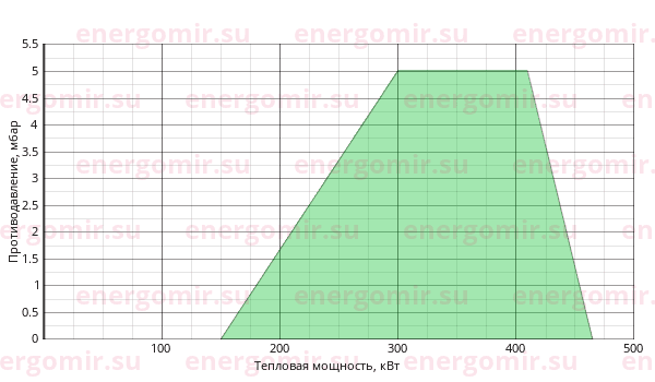 График мощности горелки Elco VECTRON G 4 Duo VG4.460 D KL d1"1/4 - Rp1"1/4