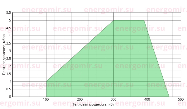 График мощности горелки Elco VECTRON G 4 Duo Plus VG4.460 DP KN d1"1/4 - Rp1"1/4