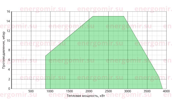 График мощности горелки Ecoflam BLU 4000.1 PR (PRE) TC - VGD 40.065
