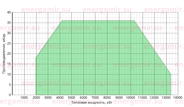 График мощности горелки Alphatherm Gamma K 1300/M TL EL+ R. CE-CTQ DN125-S-F125
