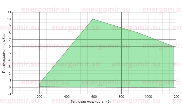 График мощности горелки FBR GAS P 100/M CE TC + R. CE DN65-FS65
