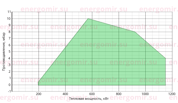 График мощности горелки FBR GAS P 100/M CE TL + R. CE-CT DN65-FS65